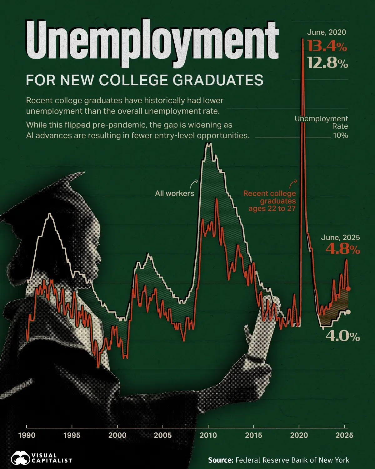 New Grads Face Rising Unemployment 💼
