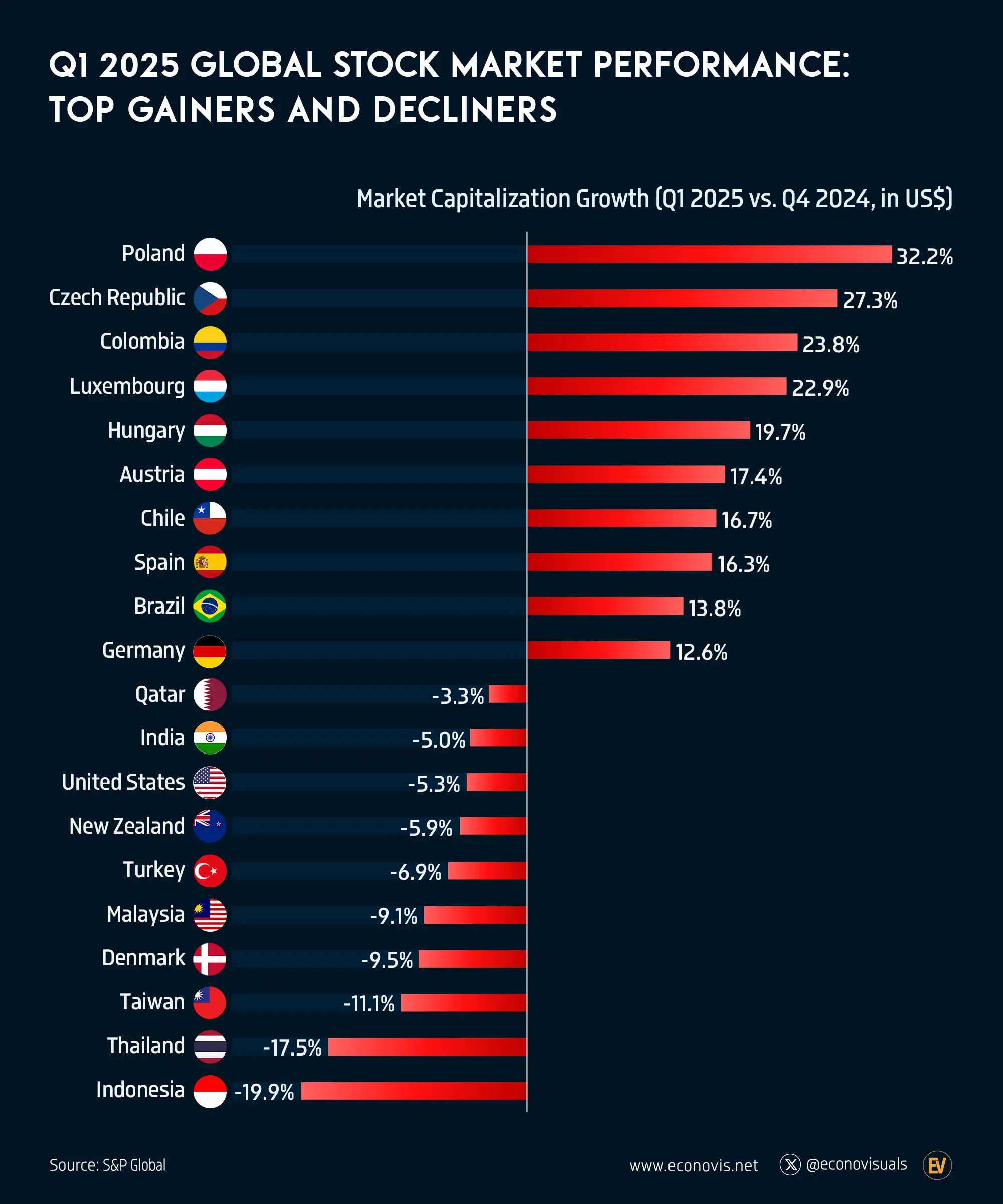📈 Q1 2025 Global Stock Market Performance: Top Gainers and Decliners
