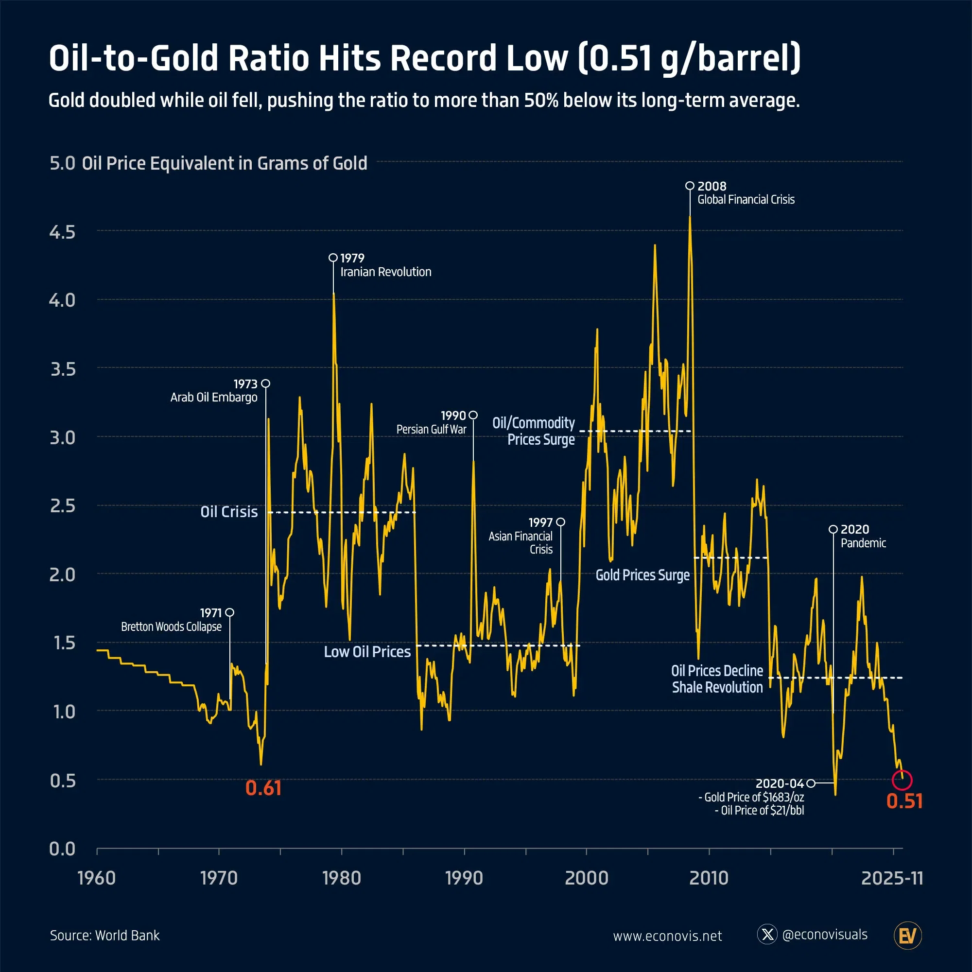 📈 Oil-to-Gold Ratio Falls to Record Low: 0.51 Grams per Barrel in November 2025