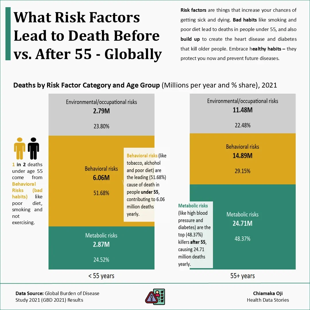 What Risk Factors Drive More Deaths Before vs. After 55 - Globally