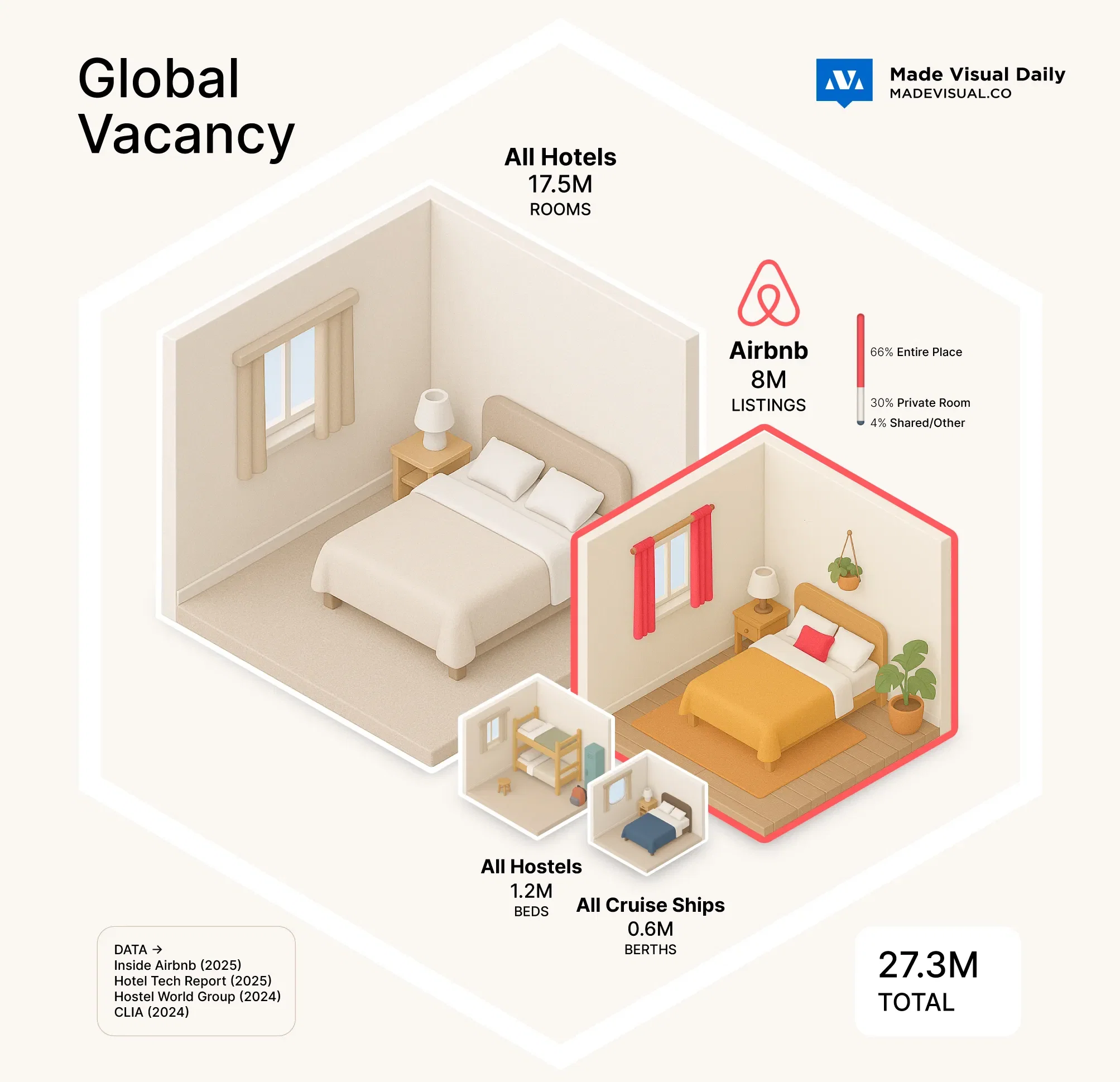 Rooms on the Market: Global Vacancy by Category