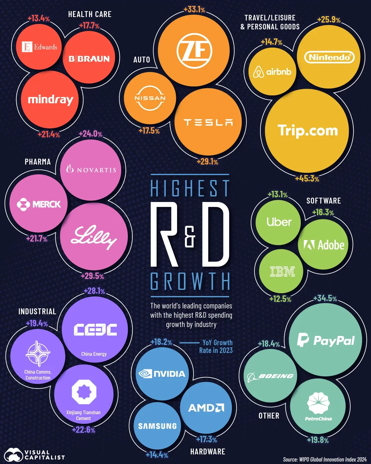The World's Top Companies Fueling R&D Growth 🚀