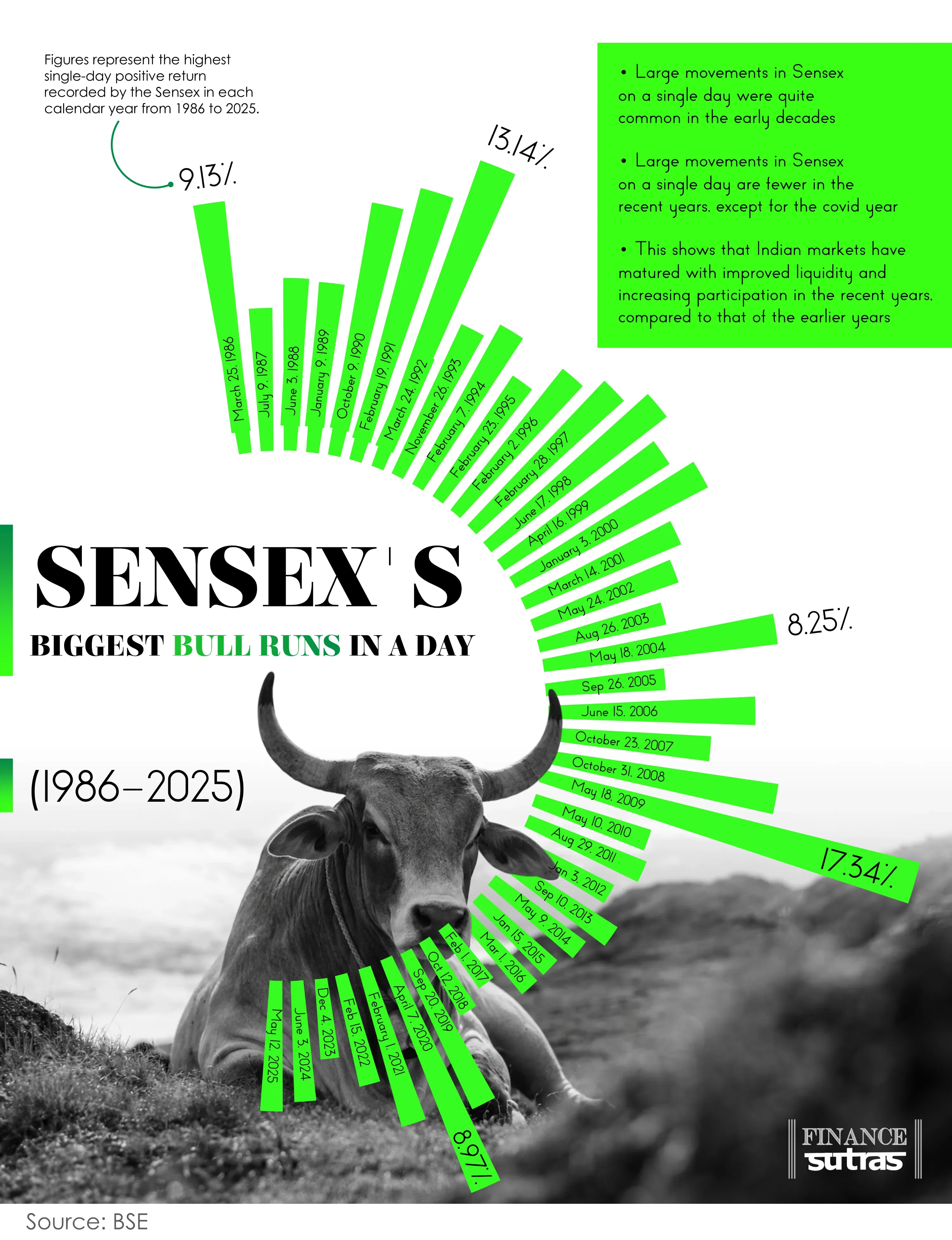 SENSEX BIGGEST BULL RUNS IN A DAY