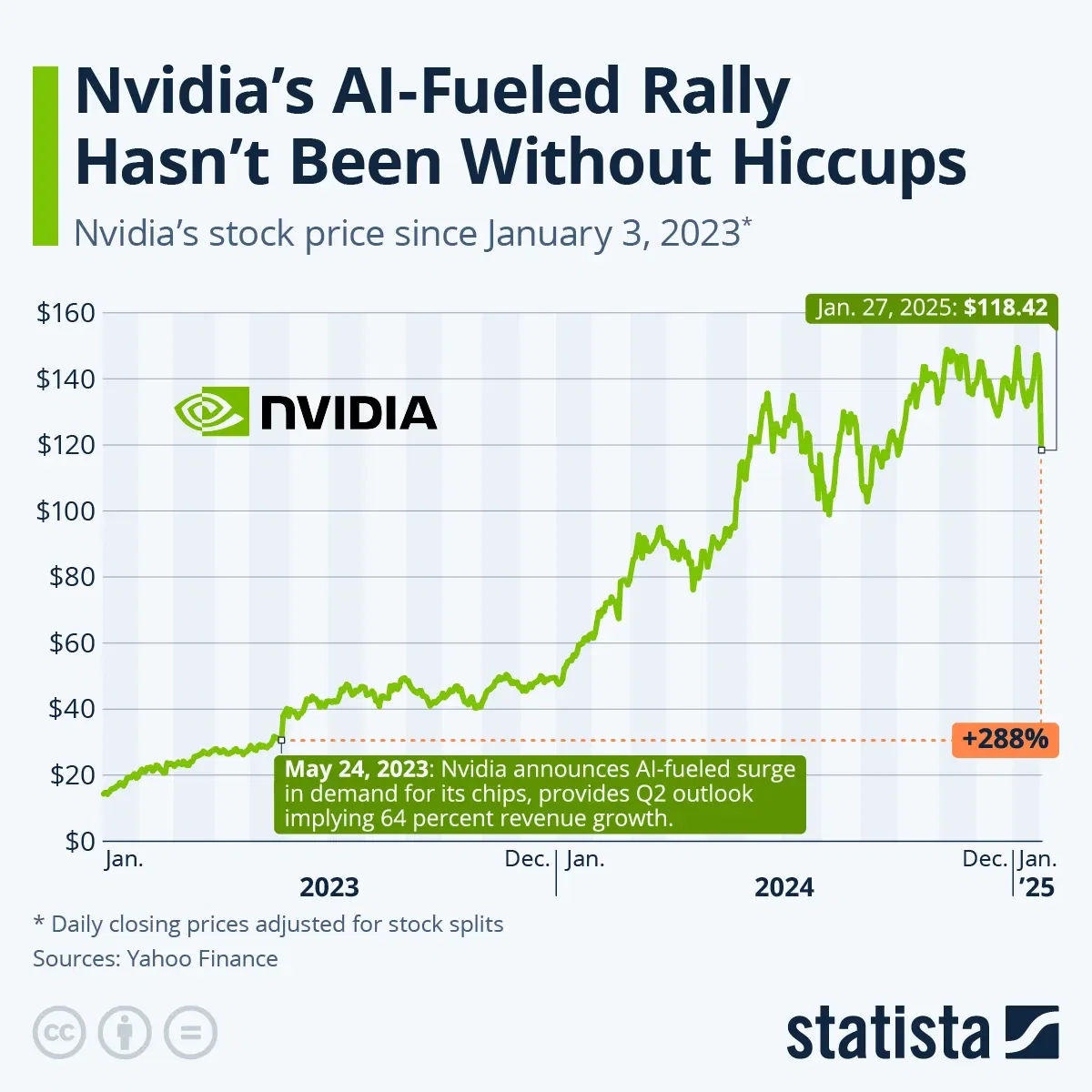 Nvidia's AI-Fueled Rally Hasn't Been Without Hiccups