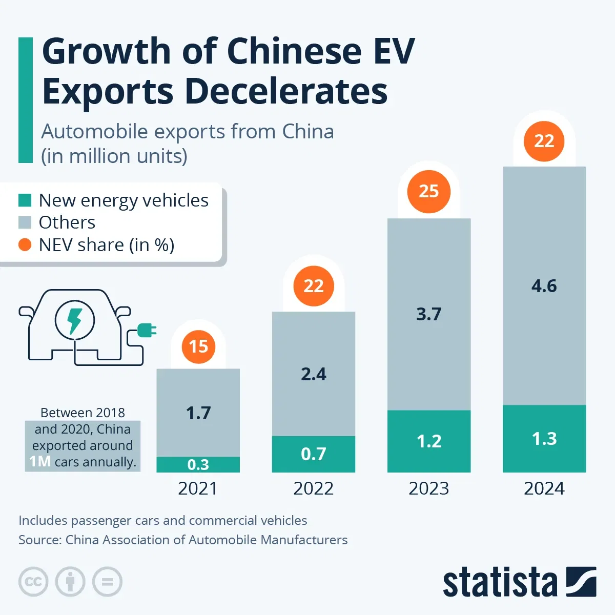 Growth of Chinese EV Exports Decelerates