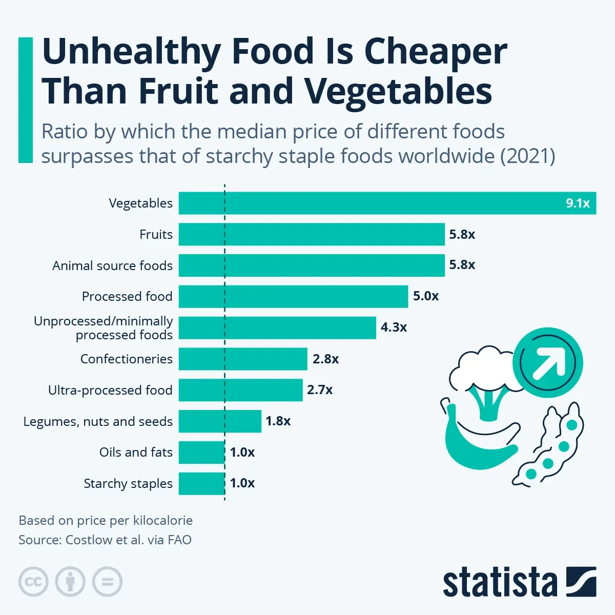 Unhealthy Food Is Cheaper Than Fruit and Vegetables
