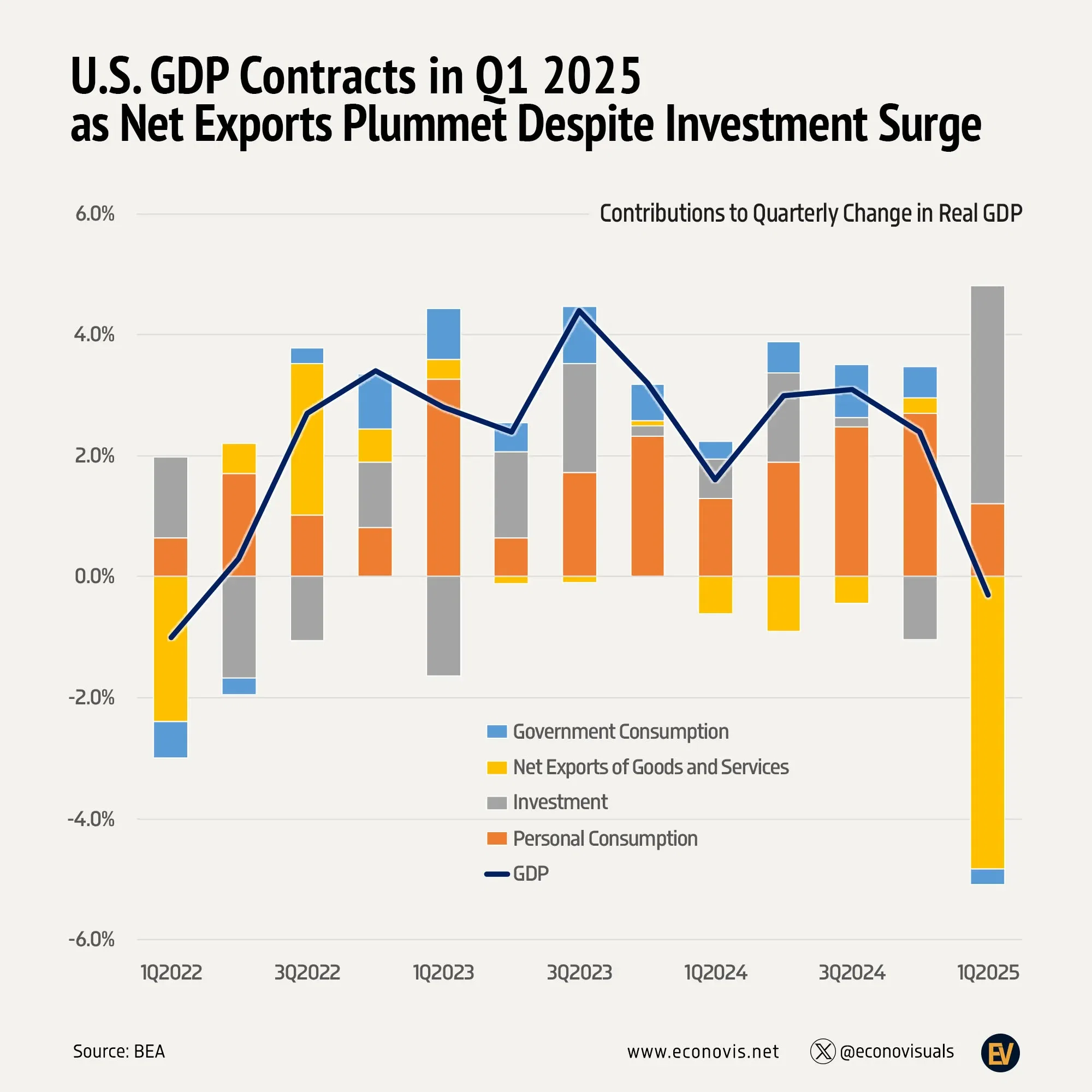 📈 U.S. GDP Contracts in Q1 2025 as Net Exports Plummet Despite Investment Surge