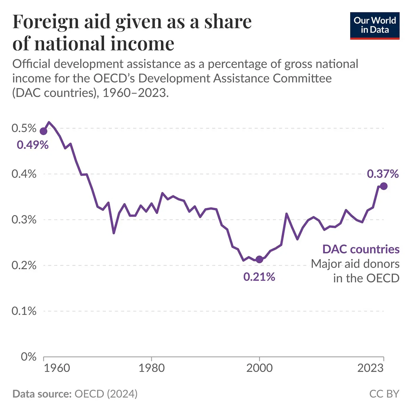 OECD nations give a smaller share of national income to foreign aid today vs 1960
