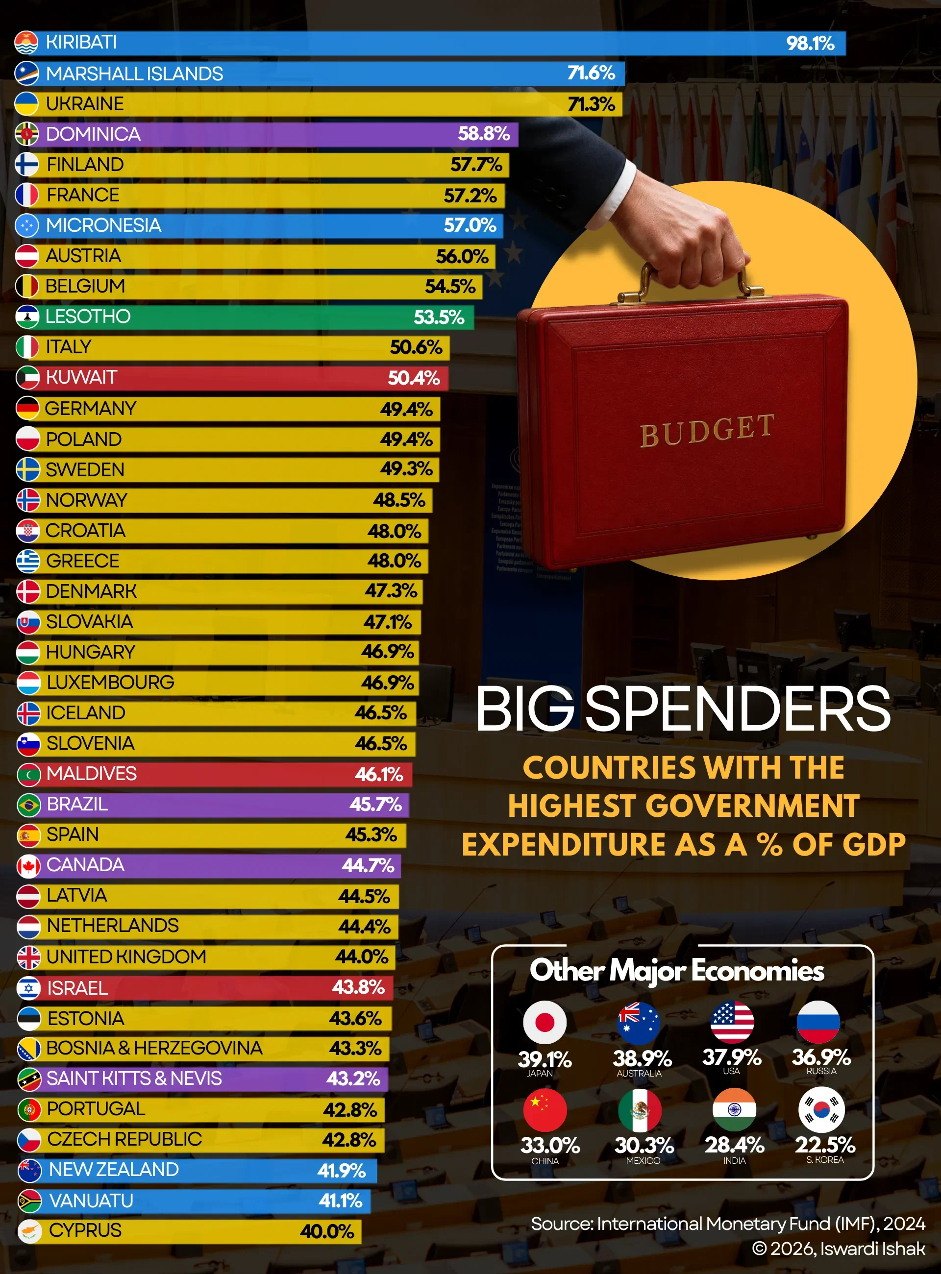 The Biggest Spending Governments 