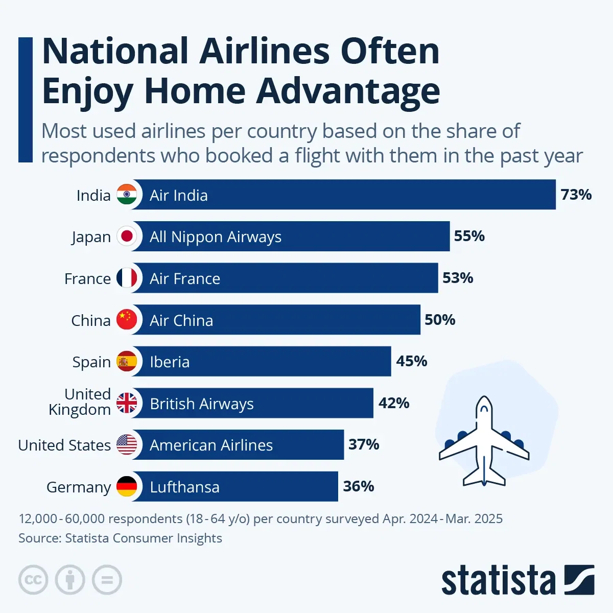 National Airlines Often Enjoy Home Advantage