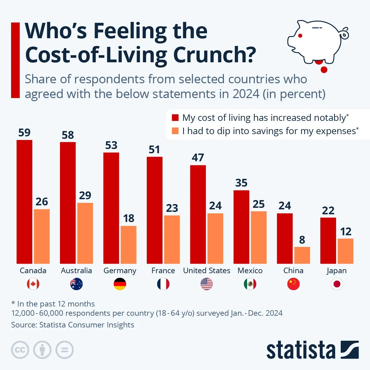 Who's Feeling the Cost-of-Living Crunch?
