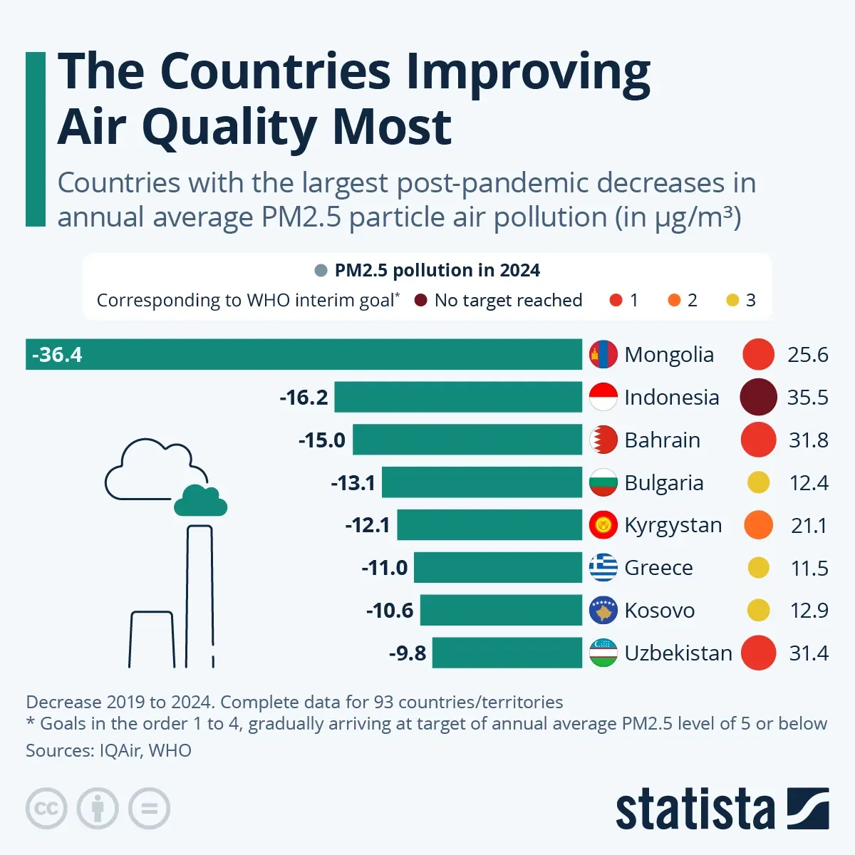 The Countries Improving Air Pollution Most