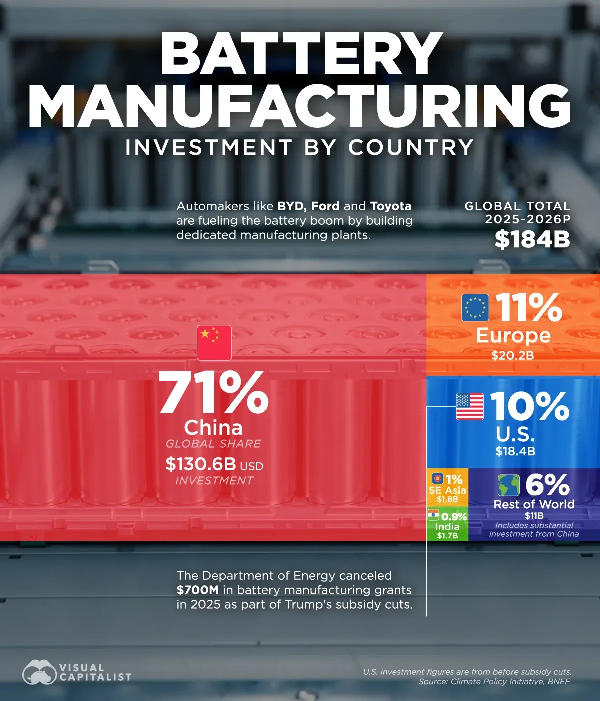 China Dominates in Battery Manufacturing Spend🔋