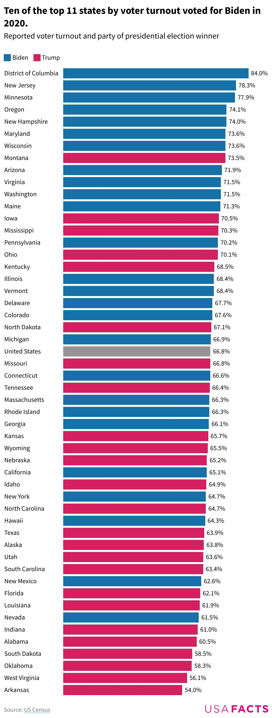 Ten of the top 11 states by voter turnout voted for Biden in 2020