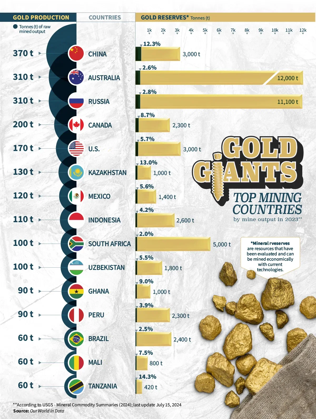 Gold Giants: leading mining countries