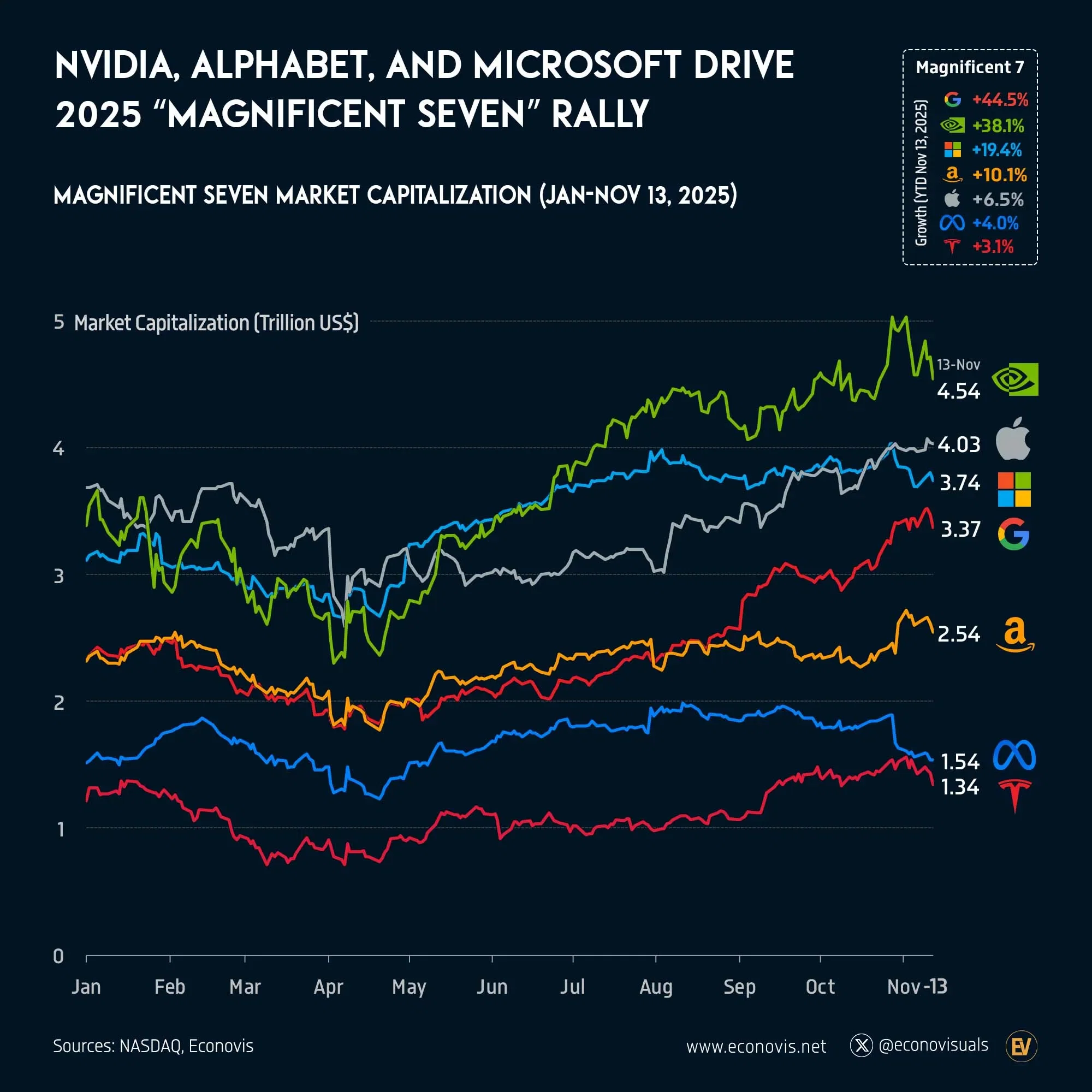 📈 Nvidia, Alphabet, and Microsoft Drive 2025 “Magnificent Seven” Rally