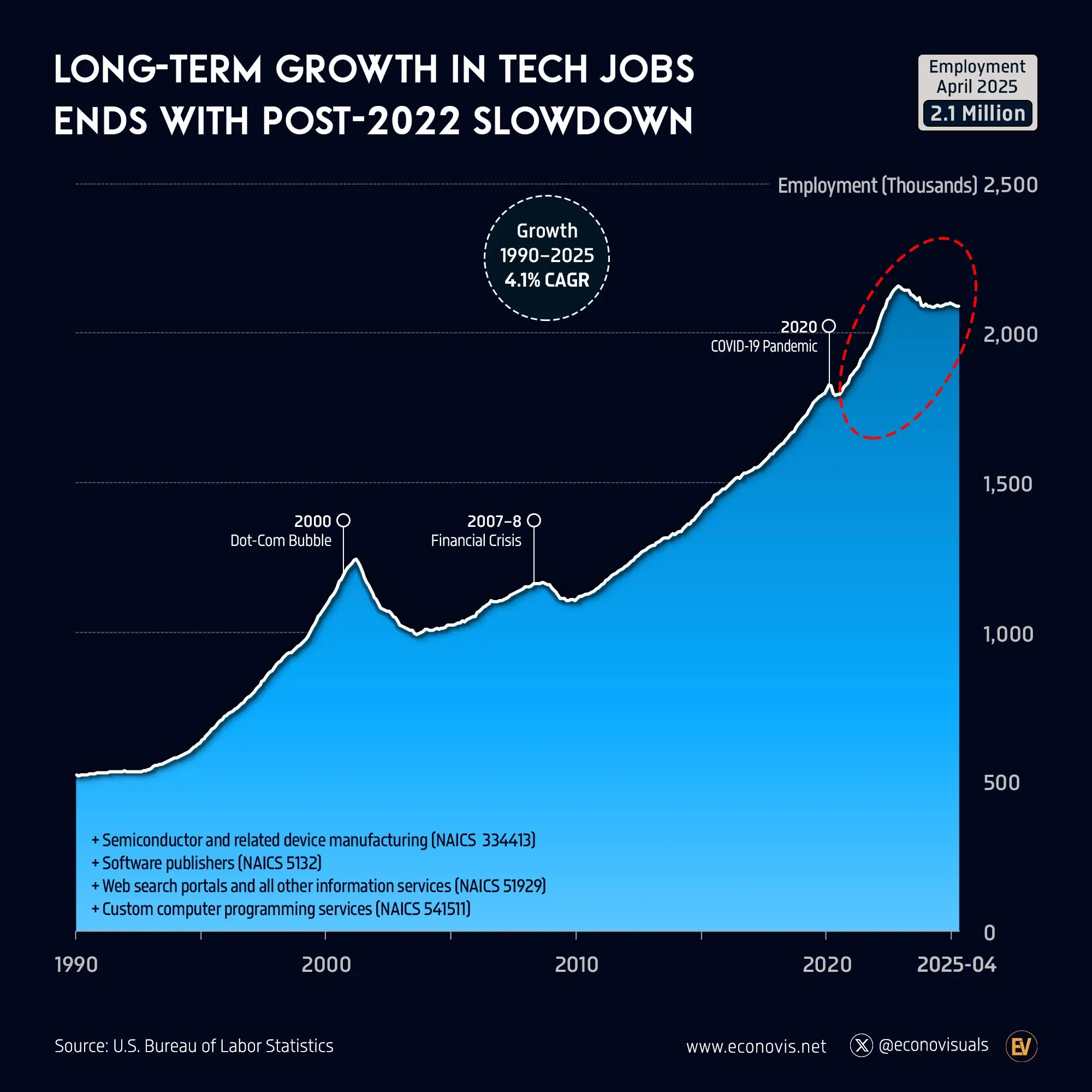 📈 Long-Term Growth in Tech Jobs Ends with Post-2022 Slowdown