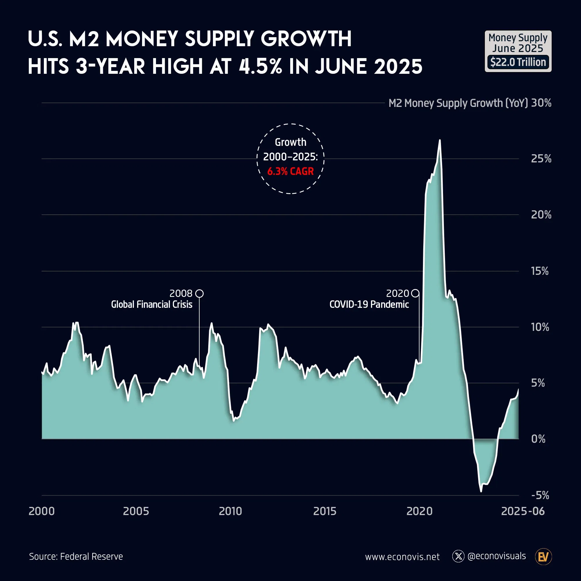 📈 U.S. M2 Money Supply Growth Hits 3-Year High at 4.5% in June 2025