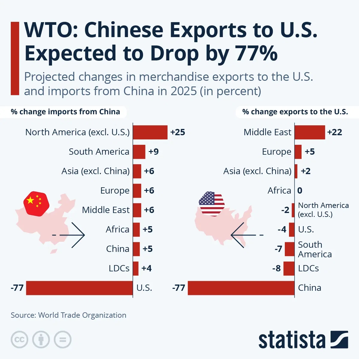 WTO: Chinese Exports to U.S. Expected to Drop by 77%