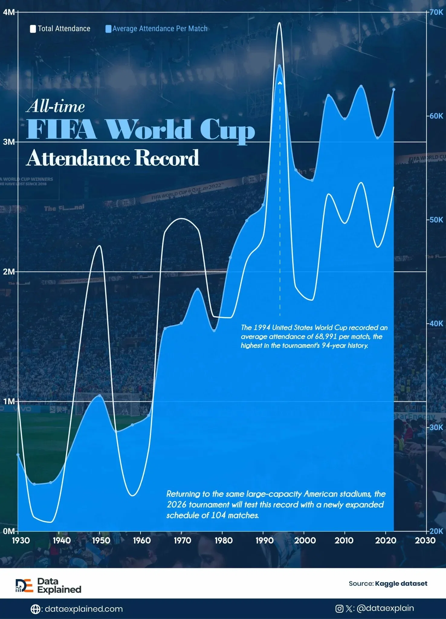 No World Cup Has Matched 1994 USA Average Attendance; 2026 Gets Next Shot
