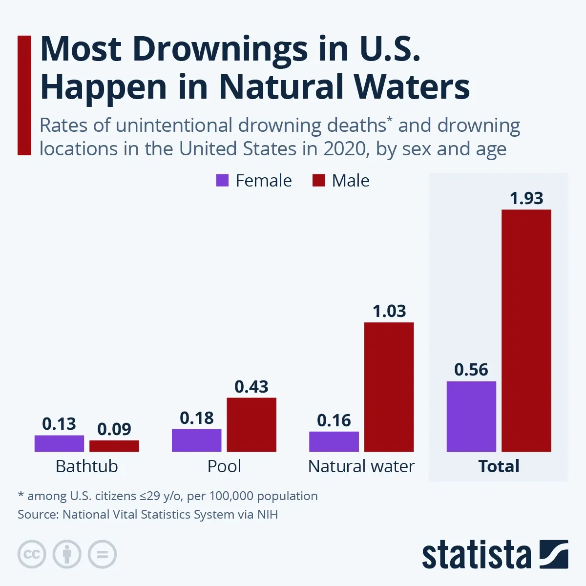Most Drownings in the U.S. Happen in Natural Waters