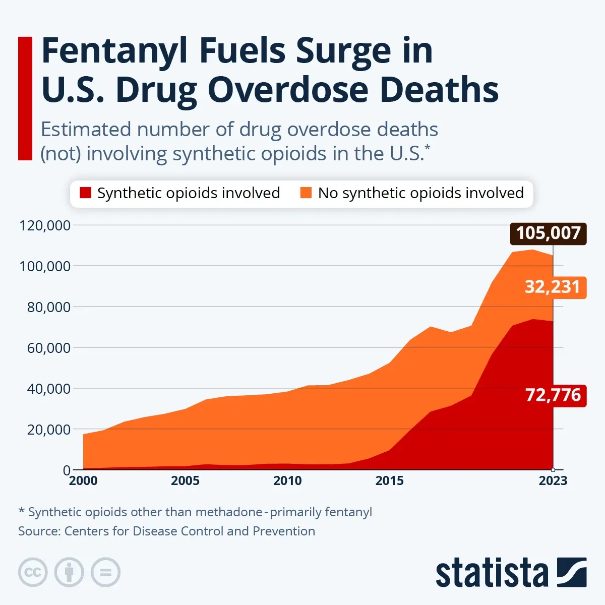 Fentanyl Fuels Surge in U.S. Drug Overdose Deaths