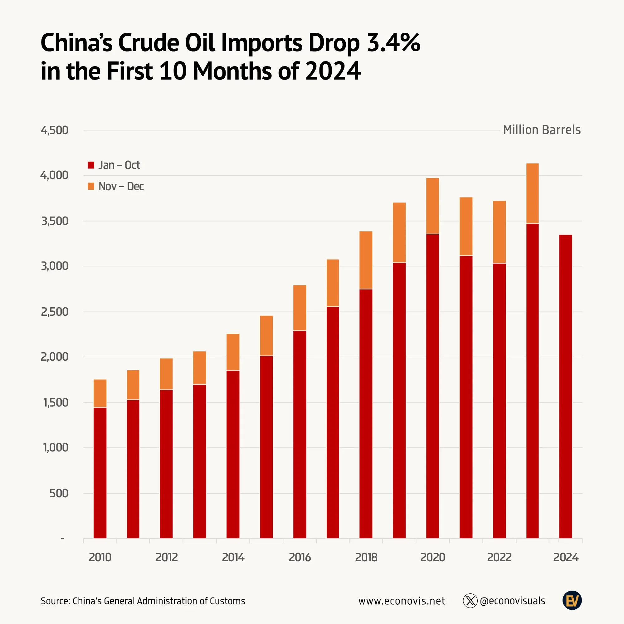 📈 China’s Crude Oil Imports Drop 3.4% in the First 10 Months of 2024