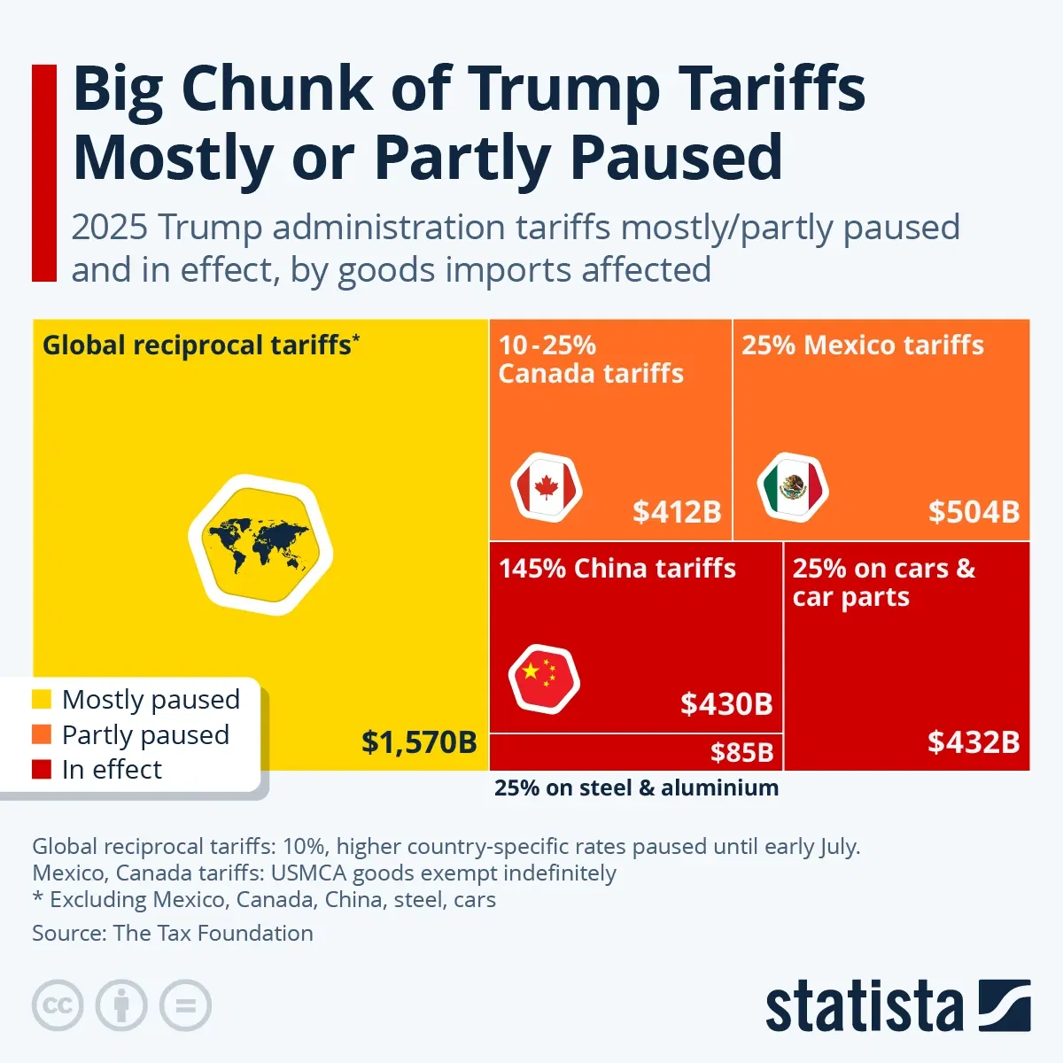 Big Chunk of Trump Tariffs Mostly or Partly Paused