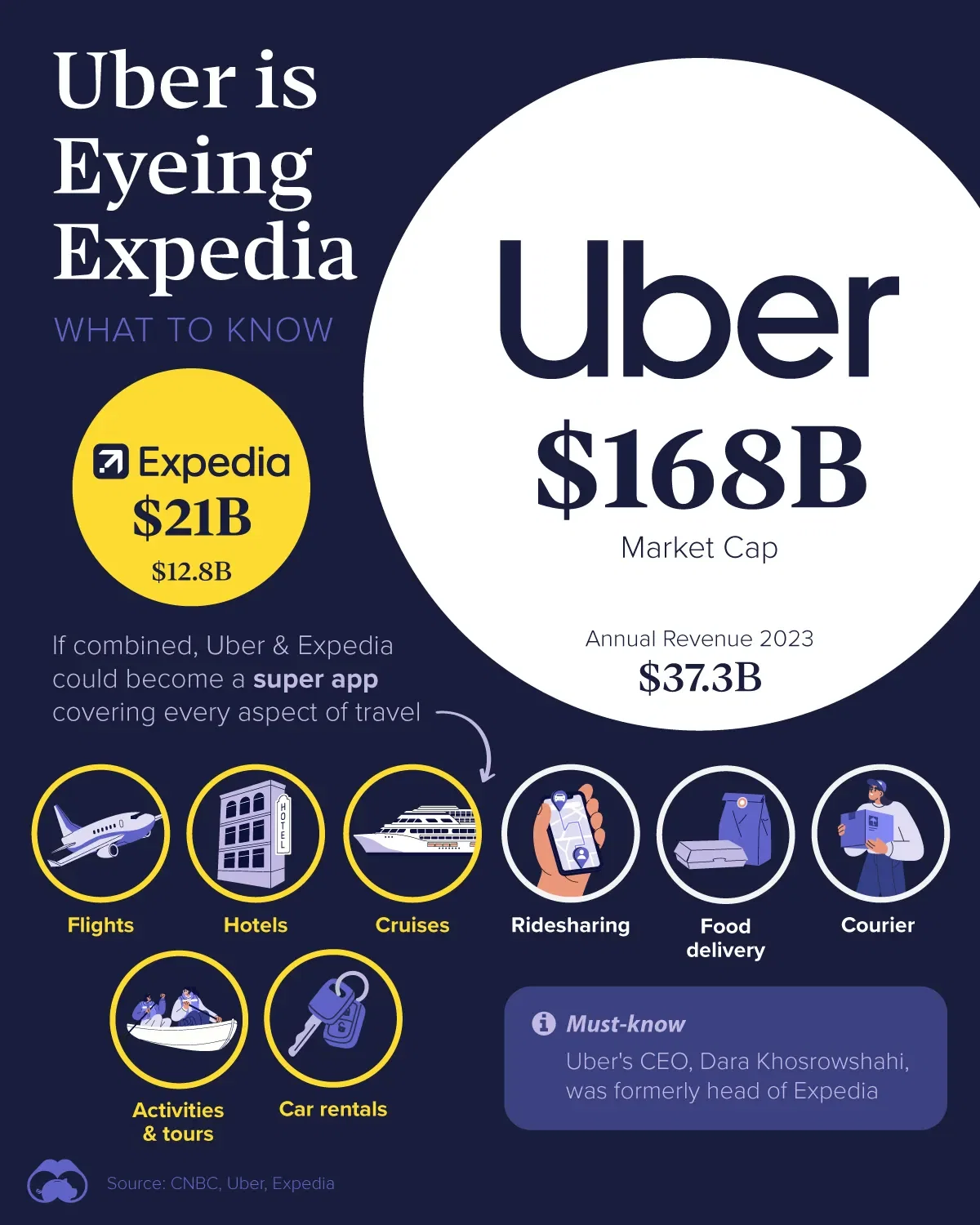 Uber is Exploring an Acquisition of Expedia 🚗✈️
