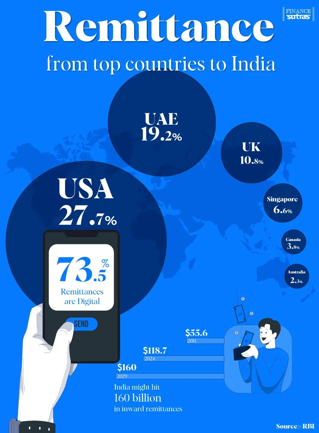 Remittance received from other country
