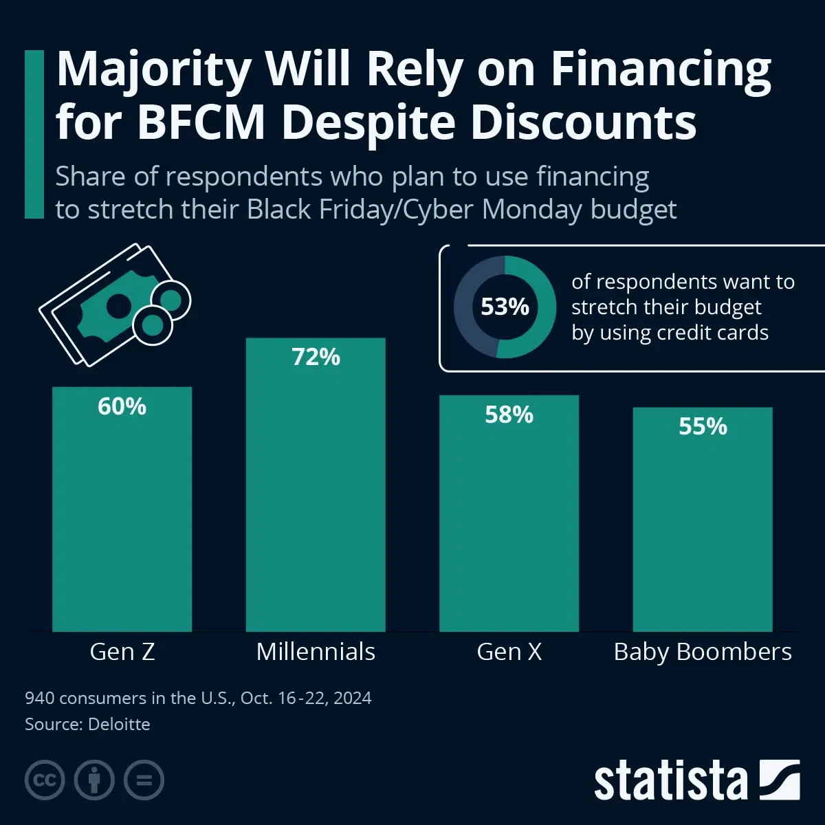 Majority Will Rely on Financing for BFCM Despite Discounts