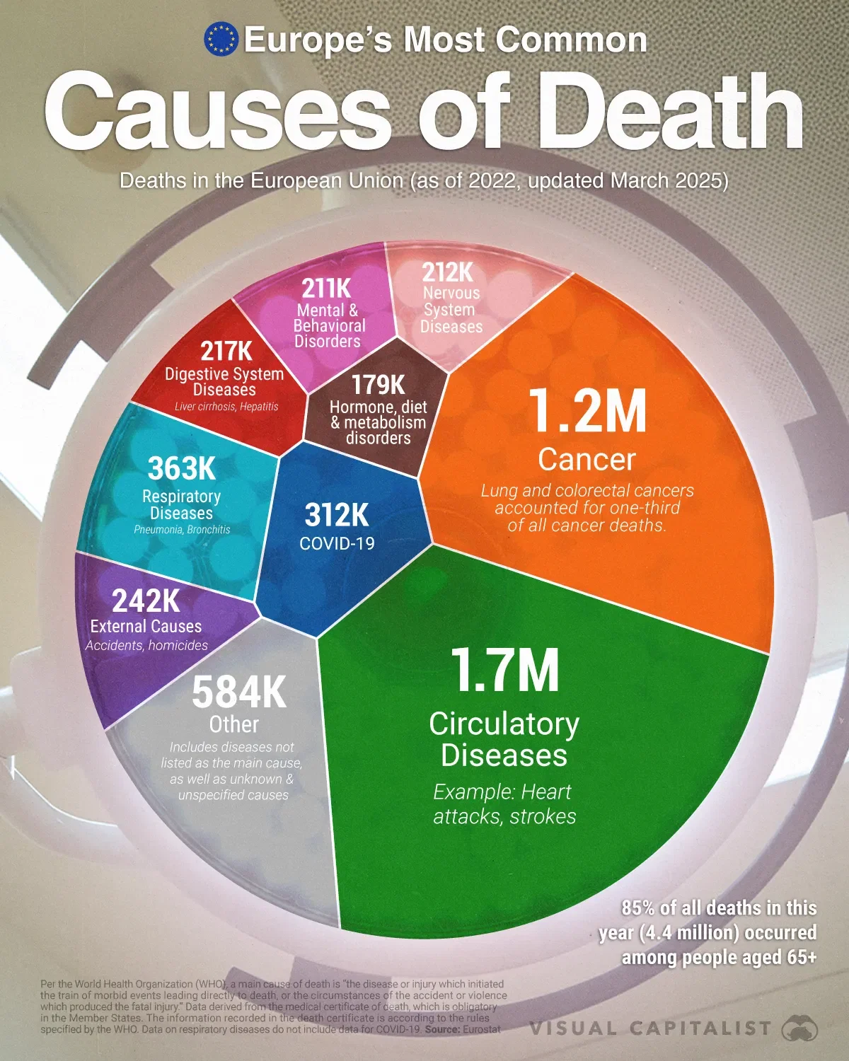 Europe’s Top Causes of Death, Ranked