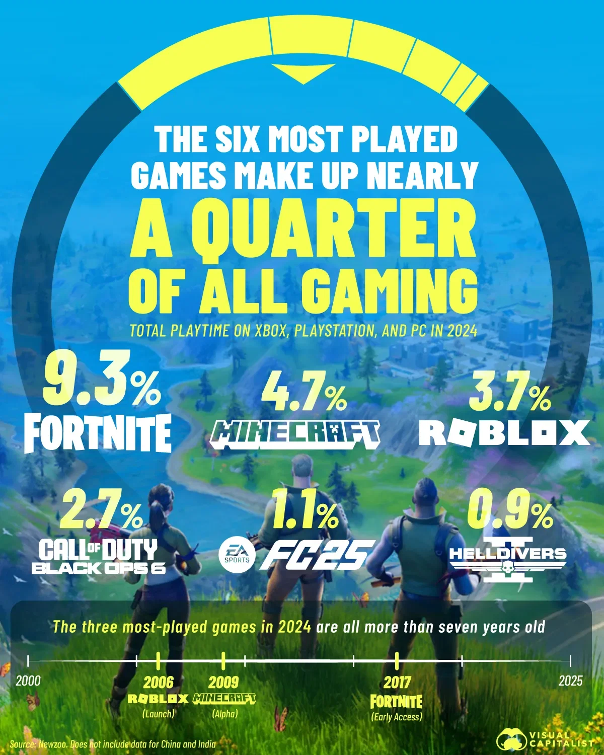 Fortnite Was The Most Played Game in 2024 Fortnite 🕹️ 