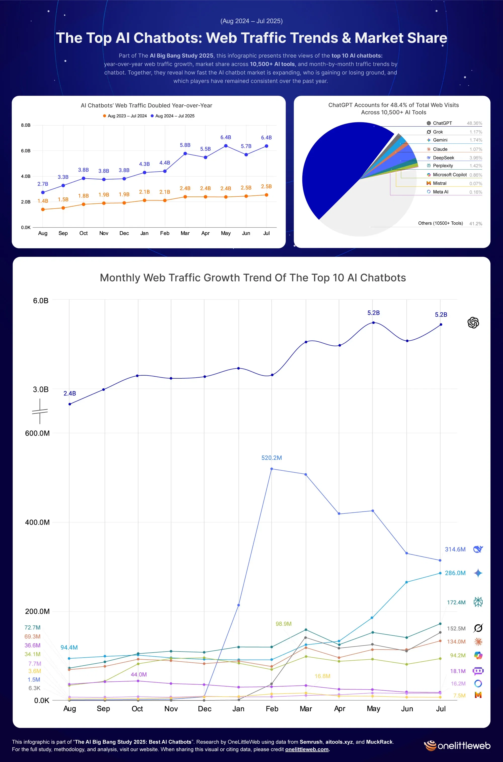 AI Chatbot Visits Doubled in a Year: +123% Growth Across the Top 10