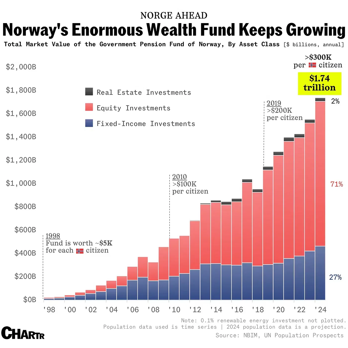 Norway's Enormous Wealth Fund Keeps Growing