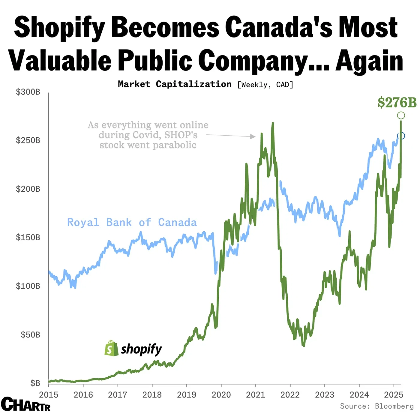 Shopify overtakes RBC to become Canada’s most valuable public company