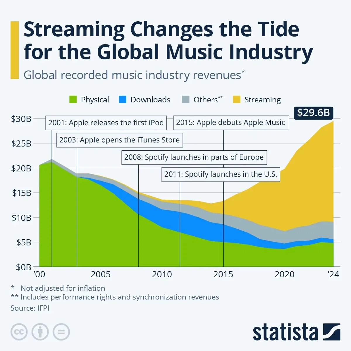 Streaming Changes the Tide for the Global Music Industry