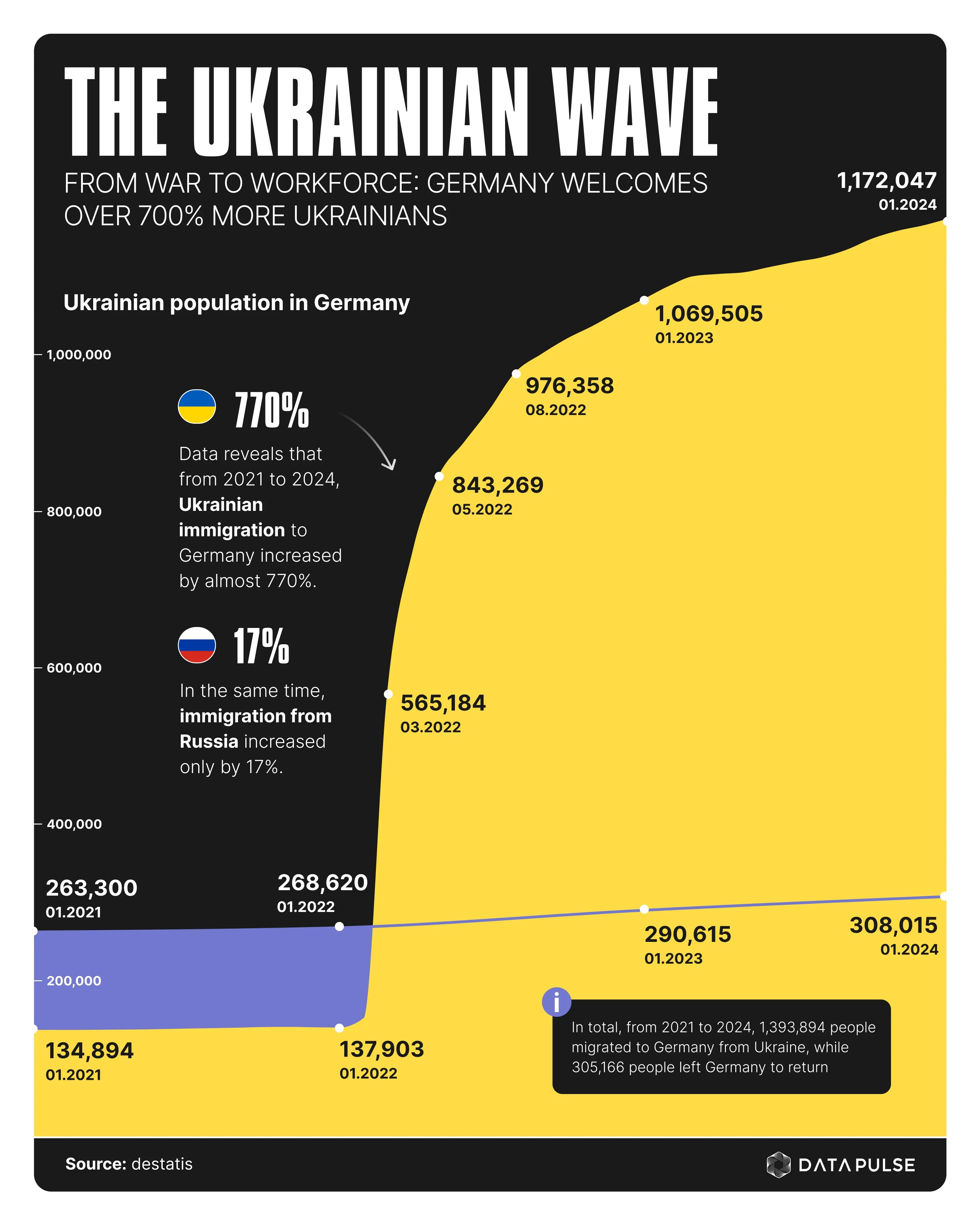 Refugee Numbers from Ukraine Skyrocket – Russian Migration Remains Steady