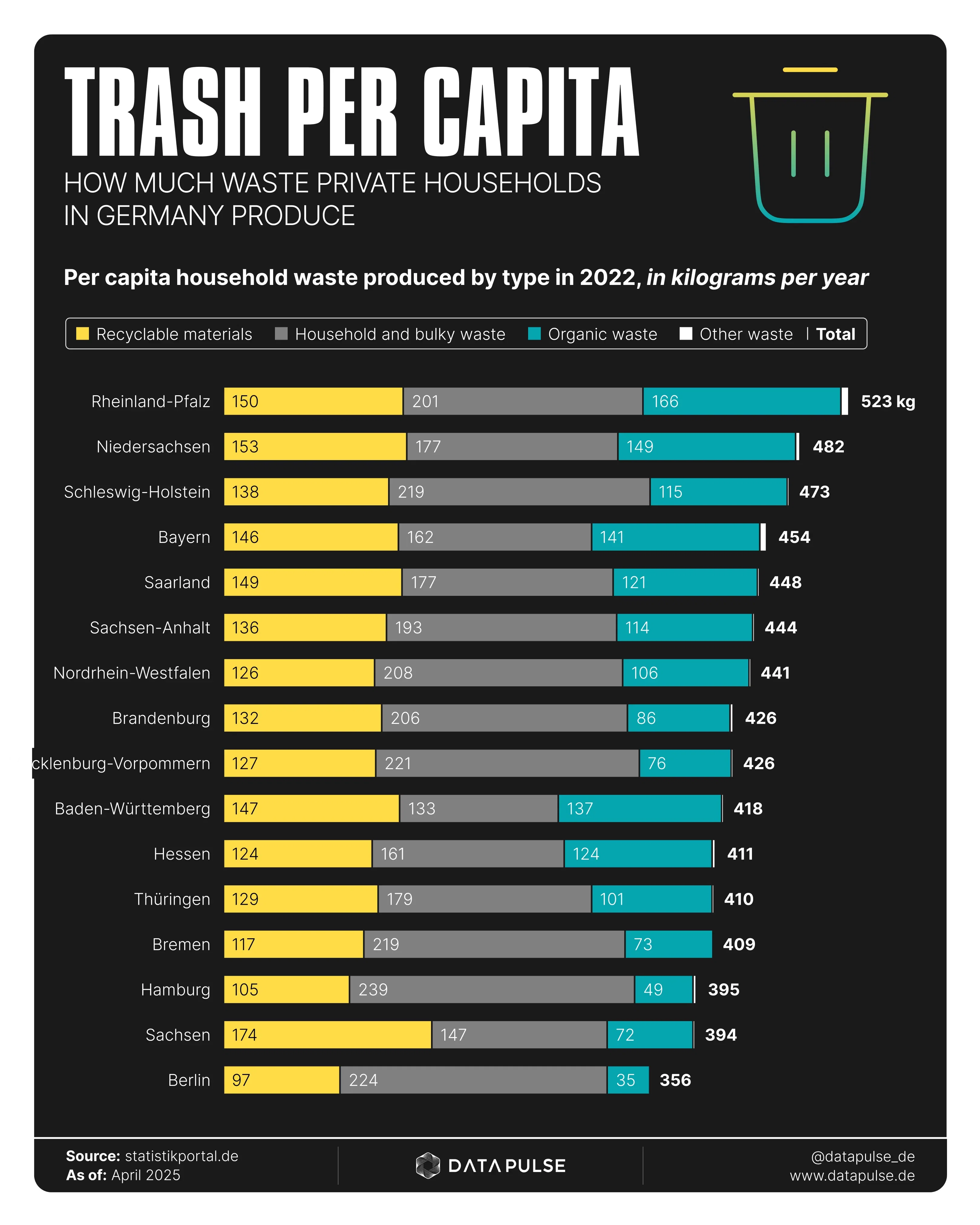 Waste per capita in Germany