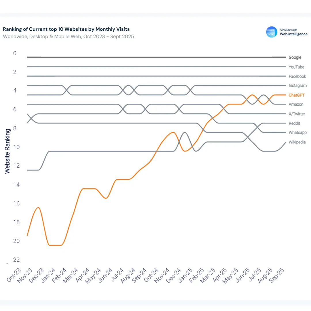 ChatGPT's Rise to #5 Website by Traffic