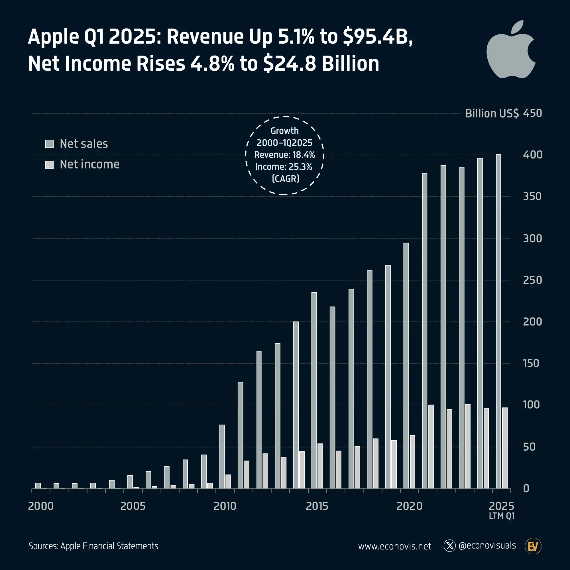 📈 Apple Q1 2025: Revenue Up 5.1% to $95.4B, Net Income Rises 4.8% to $24.8 Billion