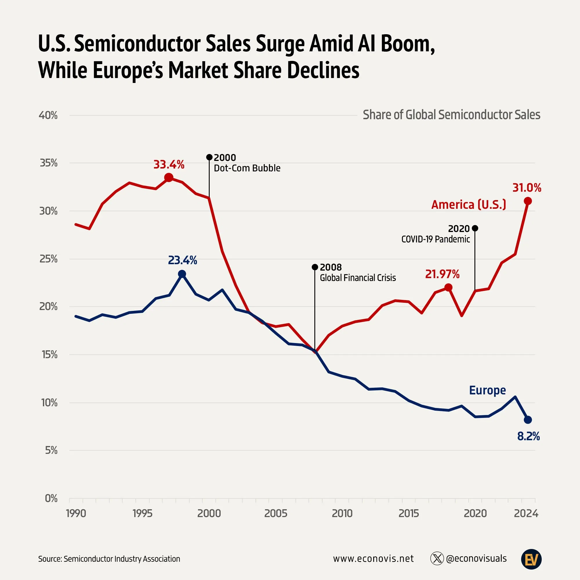 📈 U.S. Semiconductor Sales Surge Amid AI Boom, While Europe’s Market Share Declines
