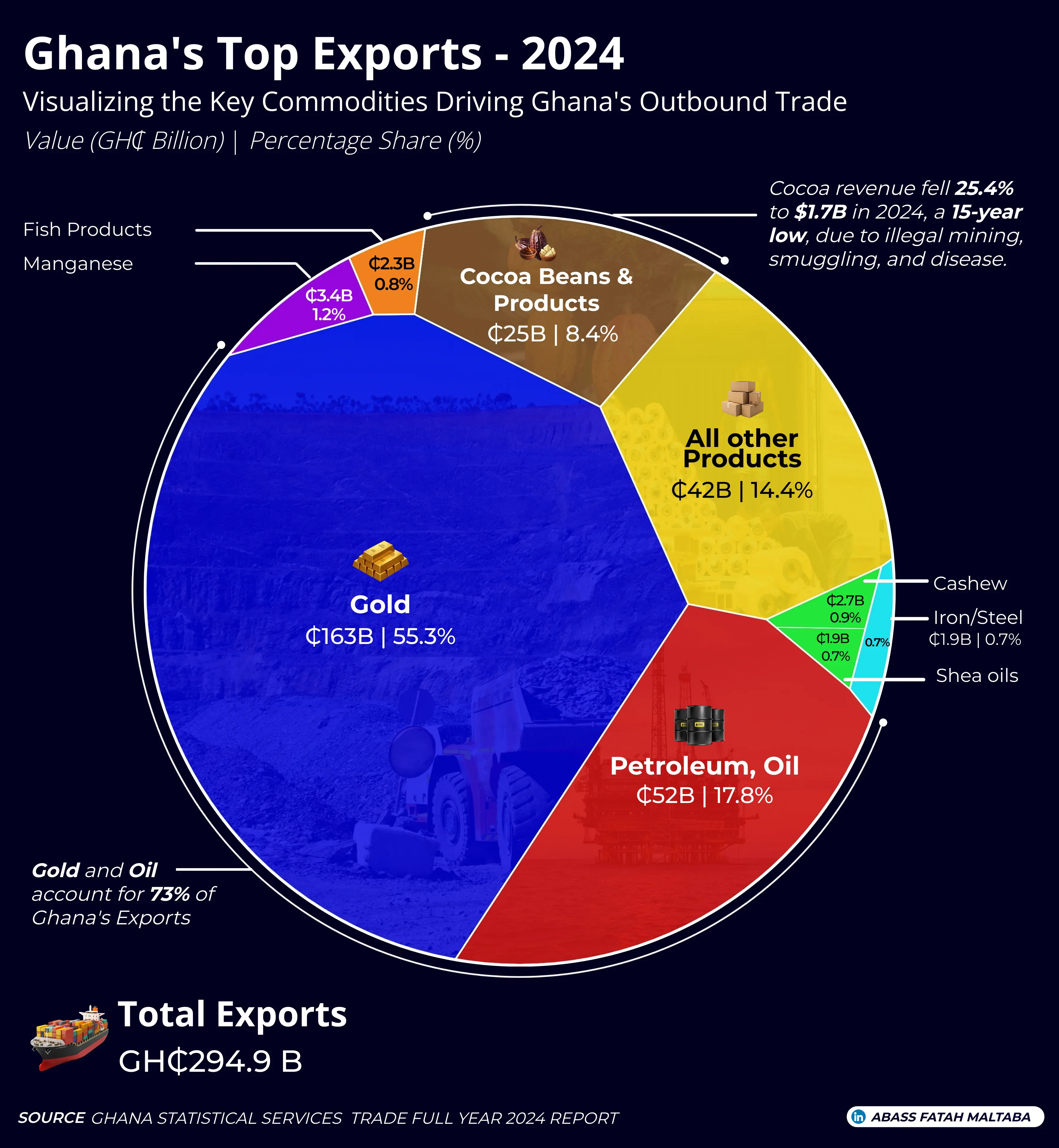 3 Commodities Dominated Ghana's Exports in 2024