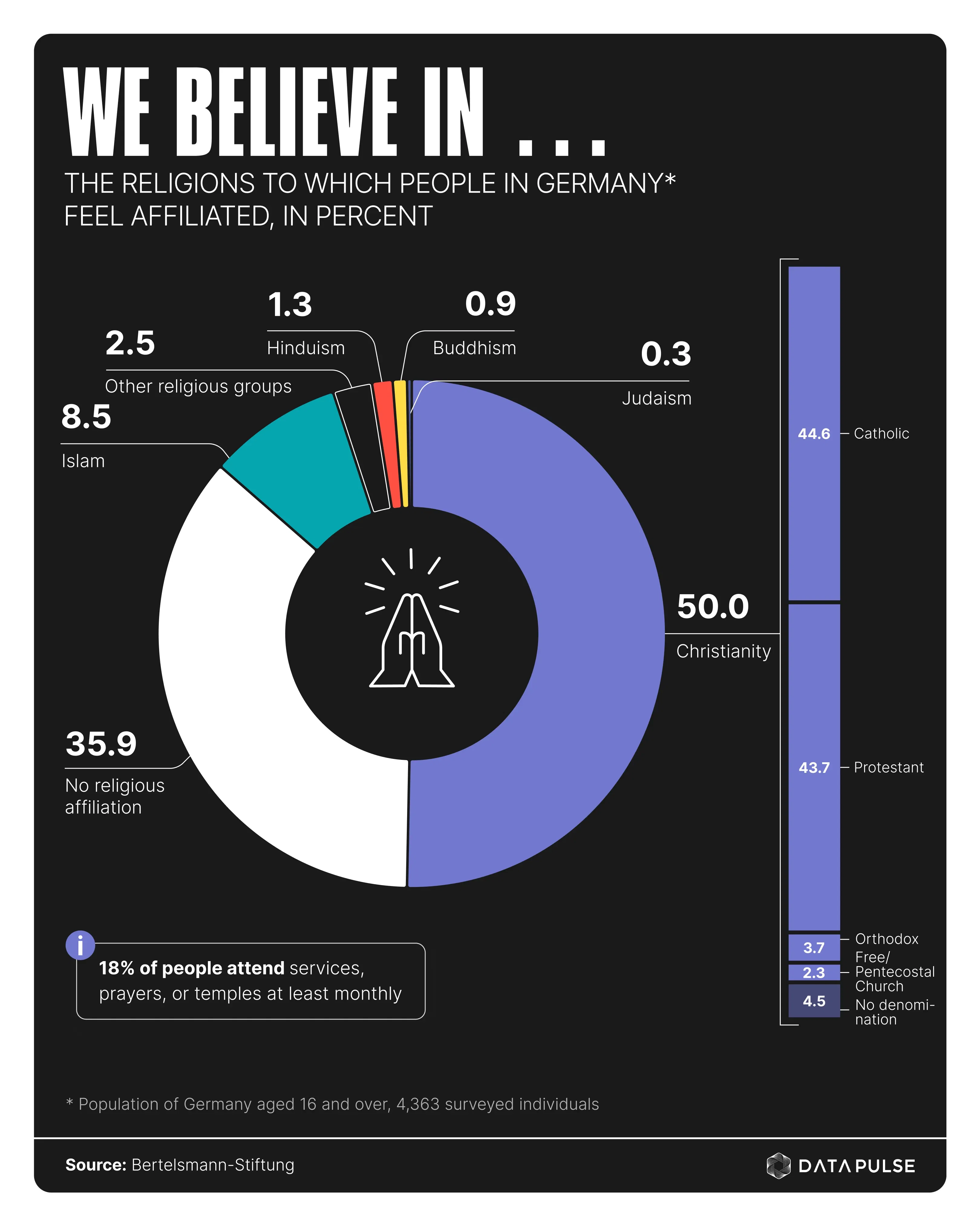 Religious Denominations in Germany