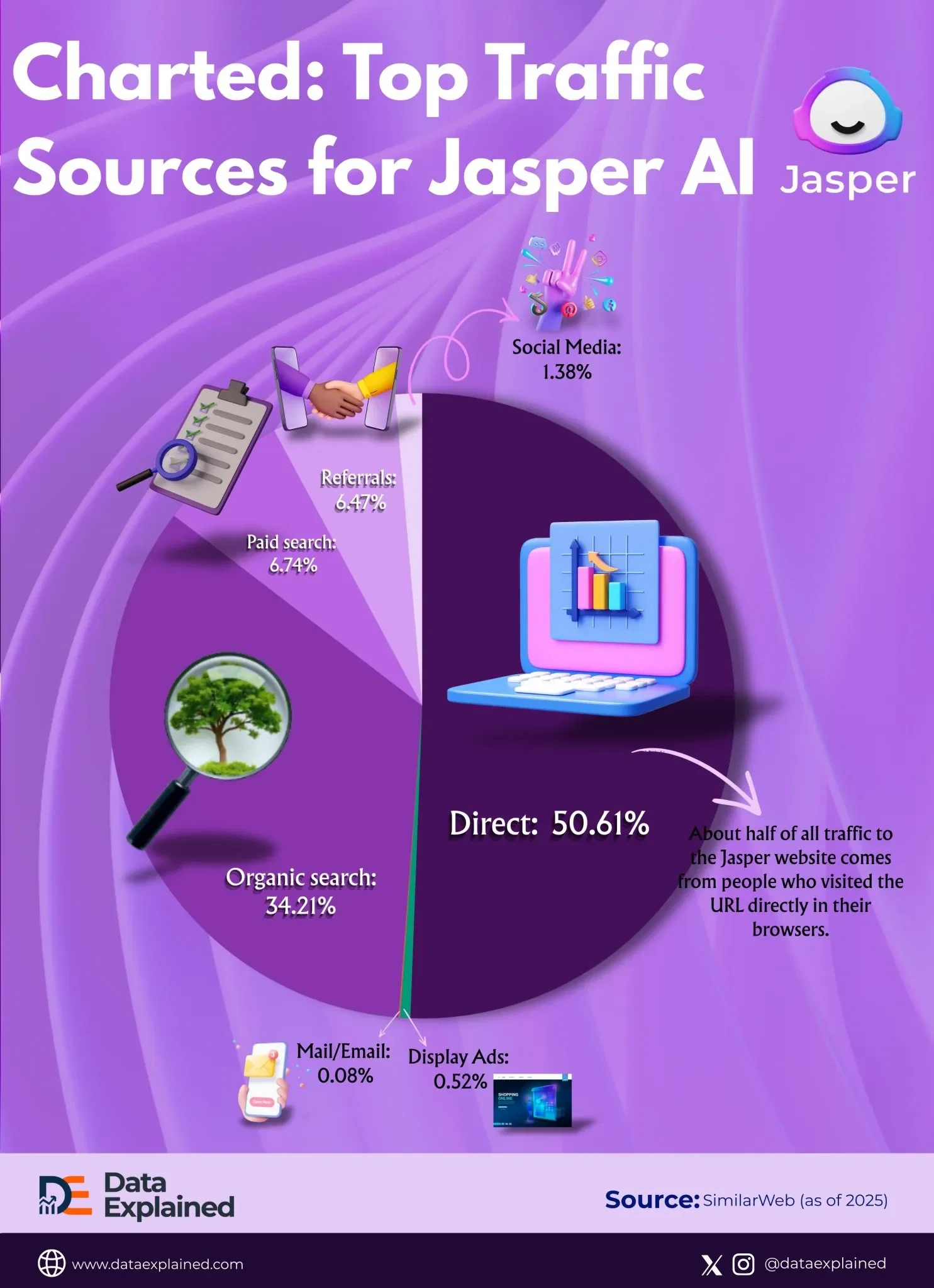 Ranked: Jasper AI Traffic Source in The U.S