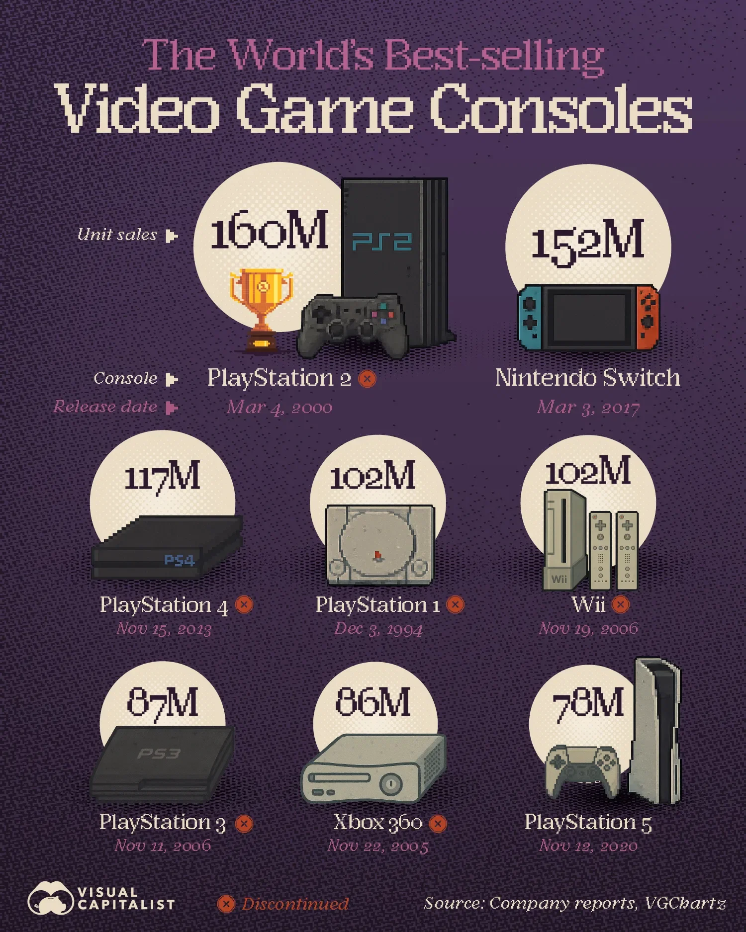The World’s Best-selling Video Game Consoles