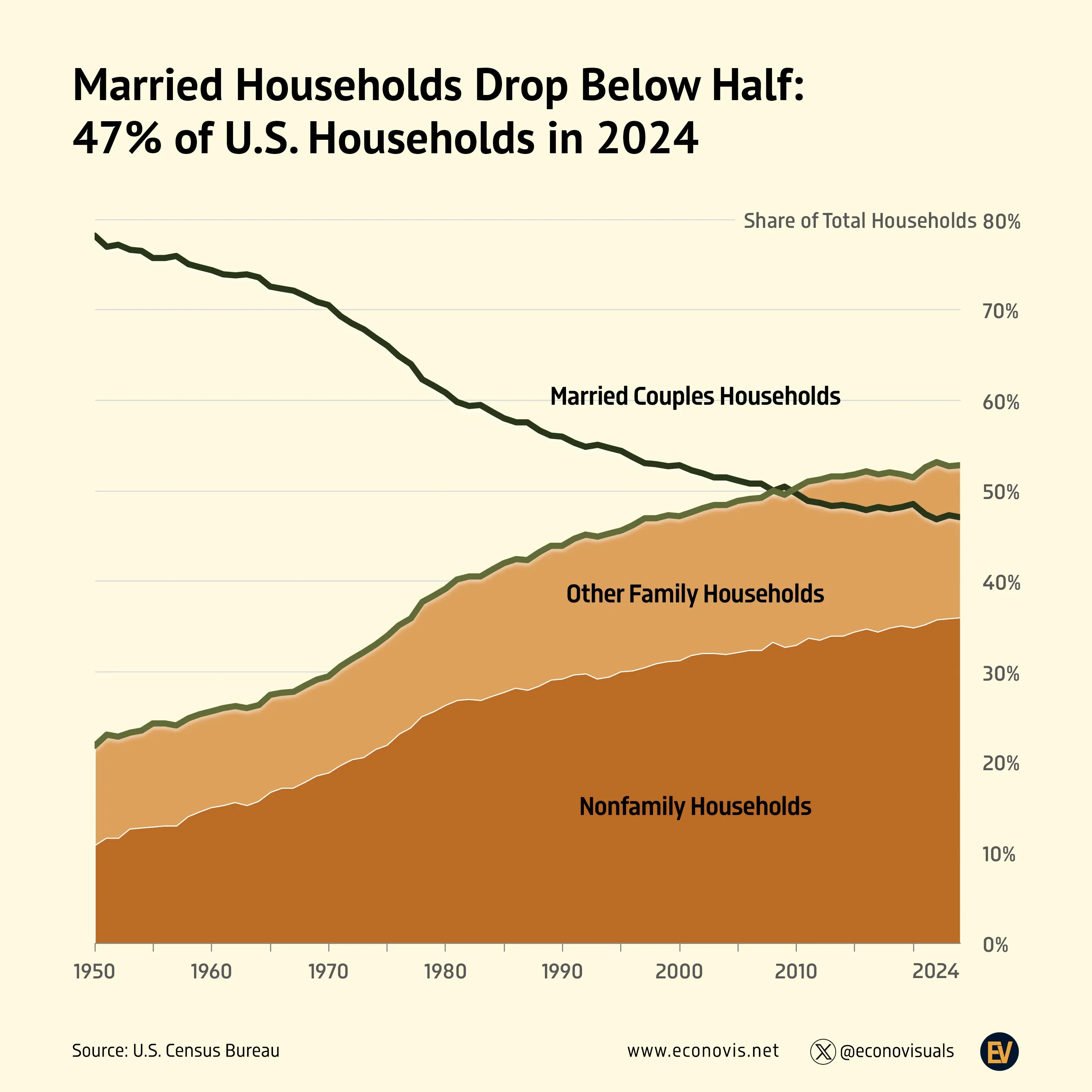 📈 Married Households Drop Below Half: 47% of U.S. Households in 2024