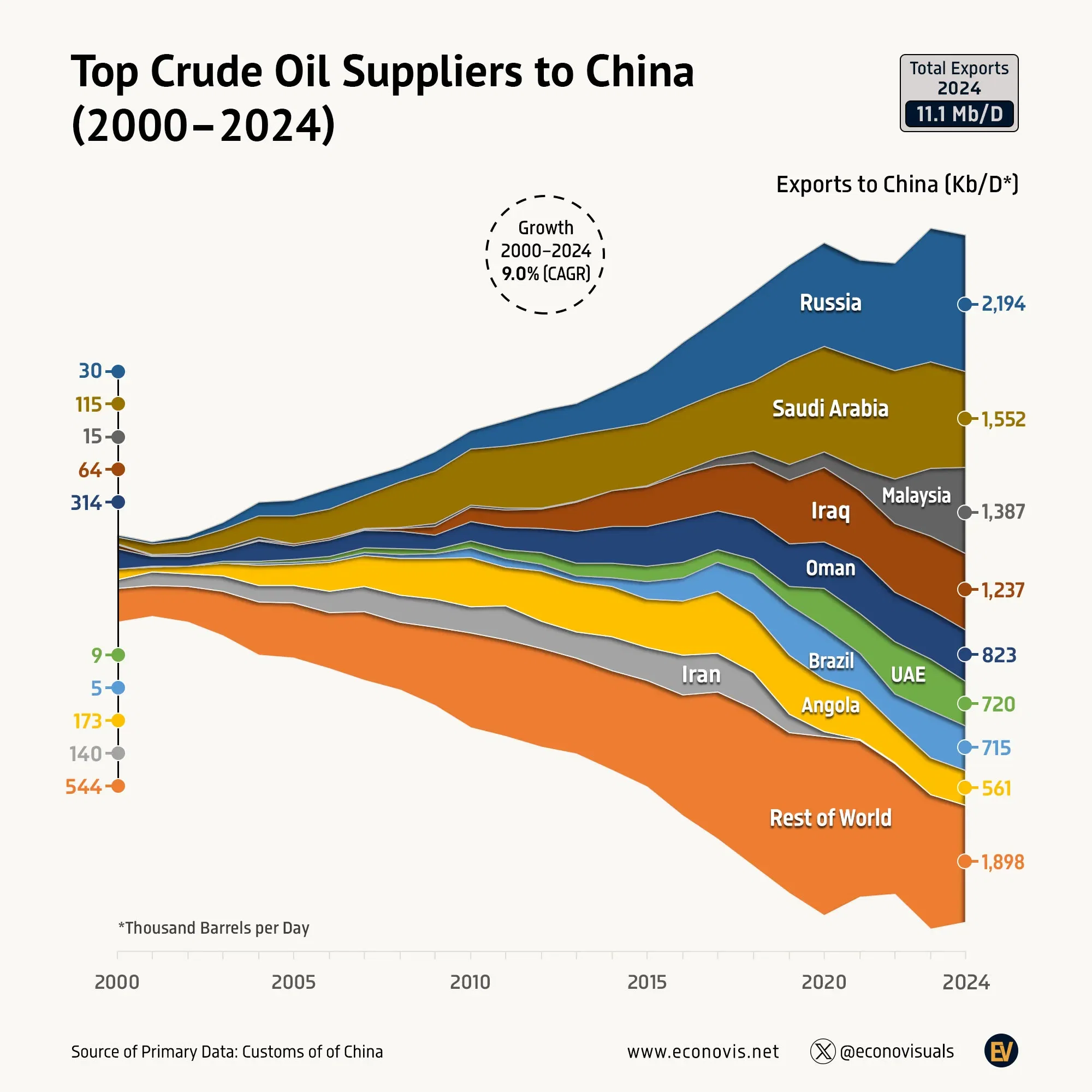 📈 China's Top Crude Oil Suppliers: A Two-Decade Transformation (2000–2024)