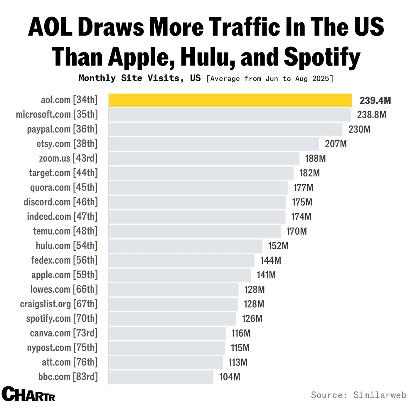 Millions of Americans are still on AOL, as Apollo mulls $1.5 billion sale