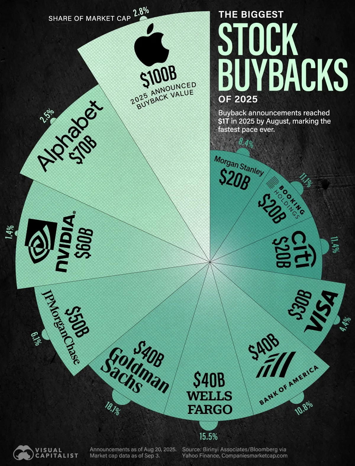 Stock Buybacks Soar to a Record $1T in 2025 💸